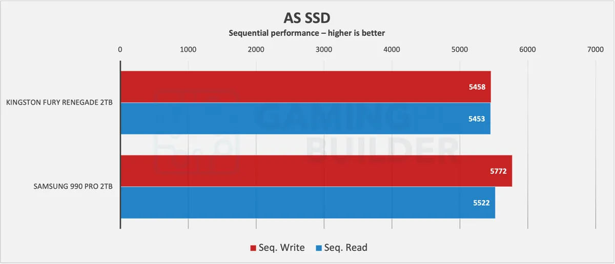 Fury Renegade Vs 990 PRO AS SSD chart