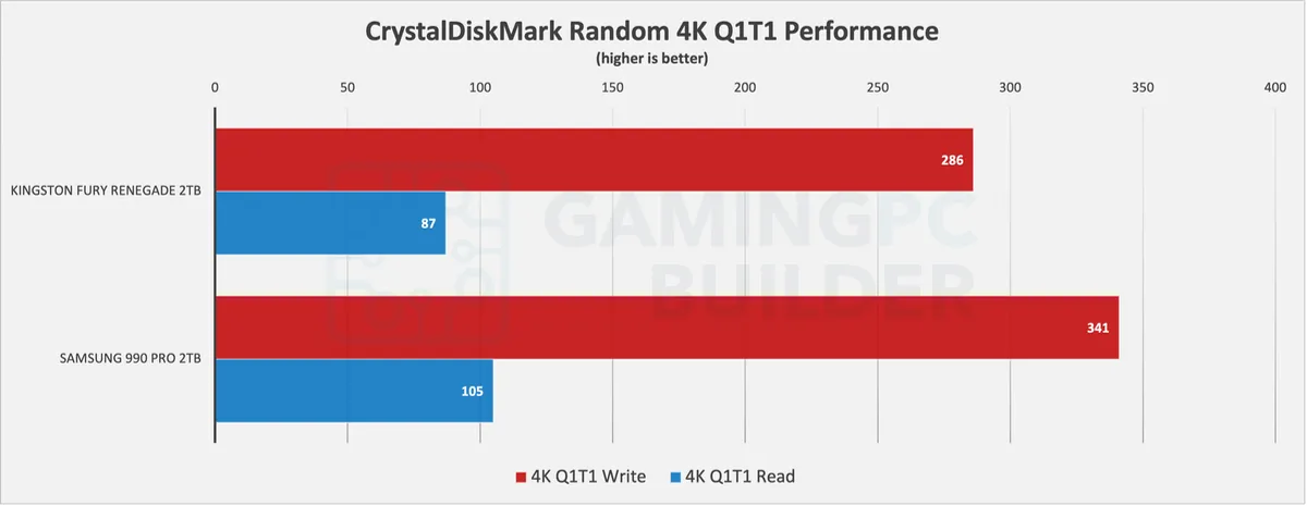 Fury Renegade Vs 990 PRO CrystalDiskMark random performance chart