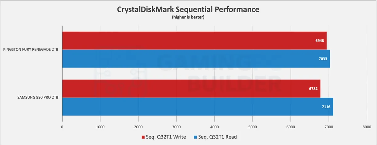 Fury Renegade Vs 990 PRO CrystalDiskMark sequential performance chart