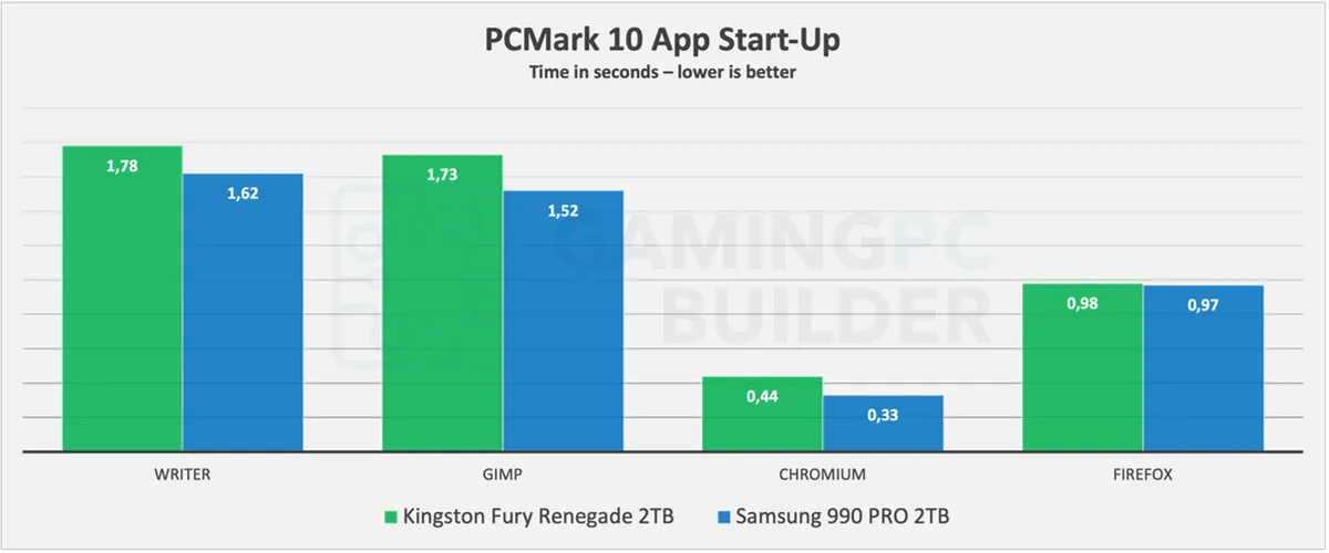 Fury Renegade Vs 990 PRO PCMark 10 App start-up chart