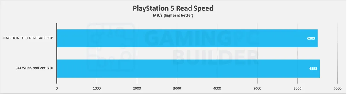 Fury Renegade Vs 990 PRO PlayStation 5 performance chart