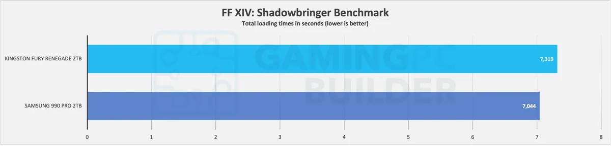 Fury Renegade Vs 990 PRO game level loading times chart