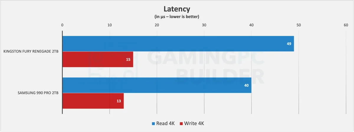 Fury Renegade Vs 990 PRO latency chart
