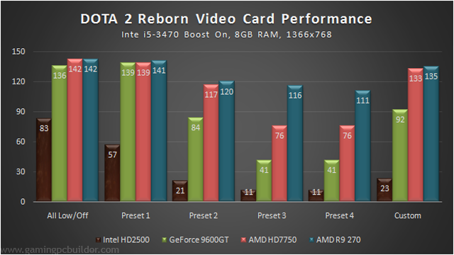 DOTA 2 Reborn Benchmark