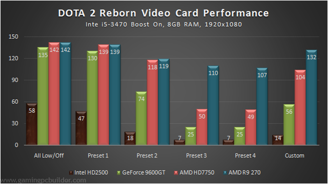 DOTA 2 Reborn Benchmark
