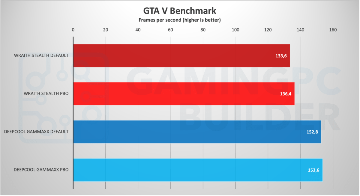 GTA V Benchmark FPS chart
