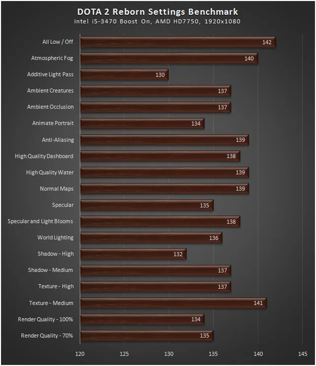 DOTA 2 Reborn Benchmark