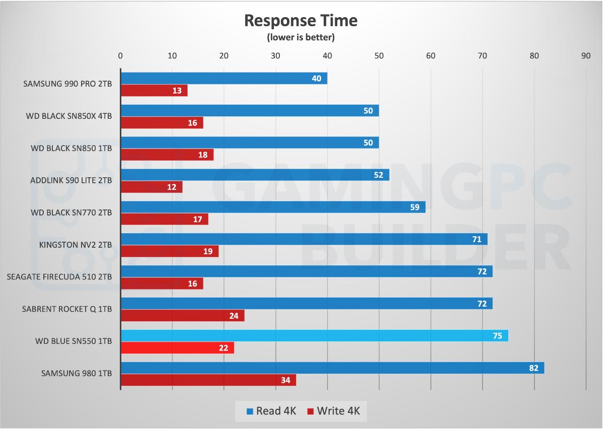 Latency benchmark chart SN550