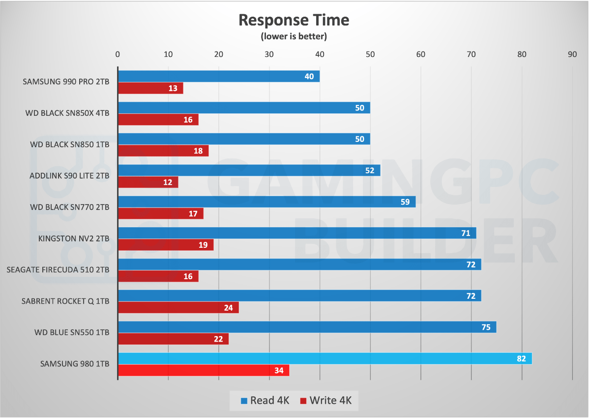 Latency benchmark chart Samsung 980