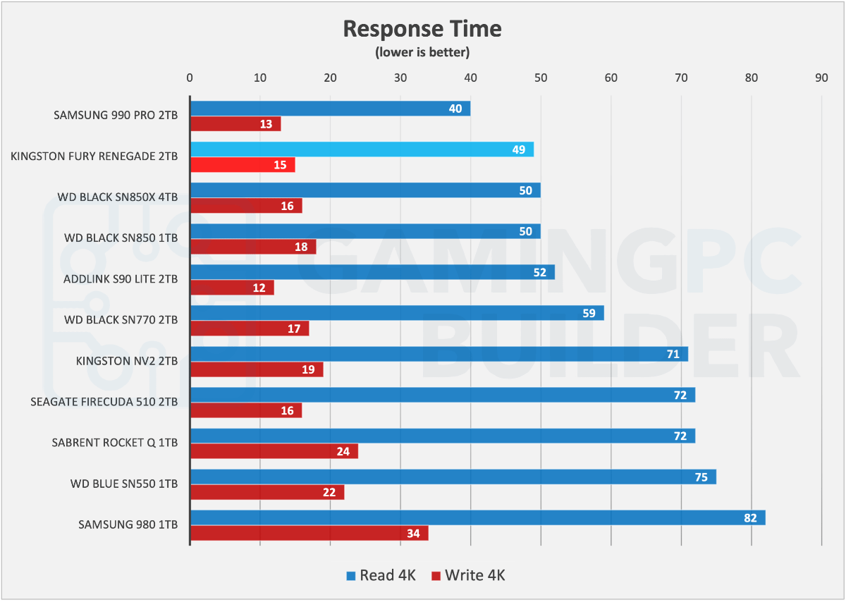 Latency chart - Fury Renegade 2TB