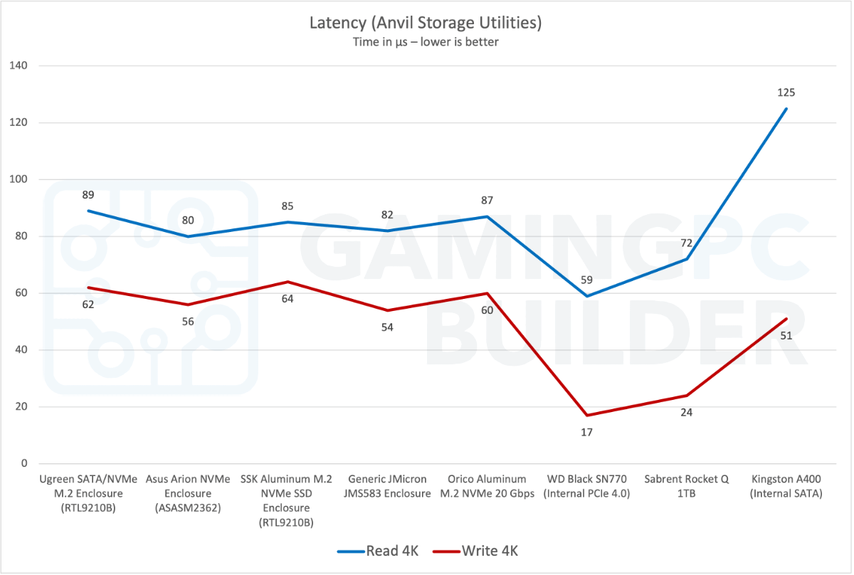M2 NVMe enclosure latency
