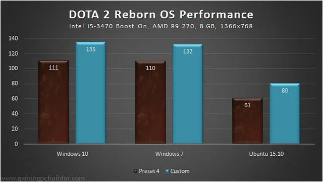 DOTA 2 Reborn Benchmark