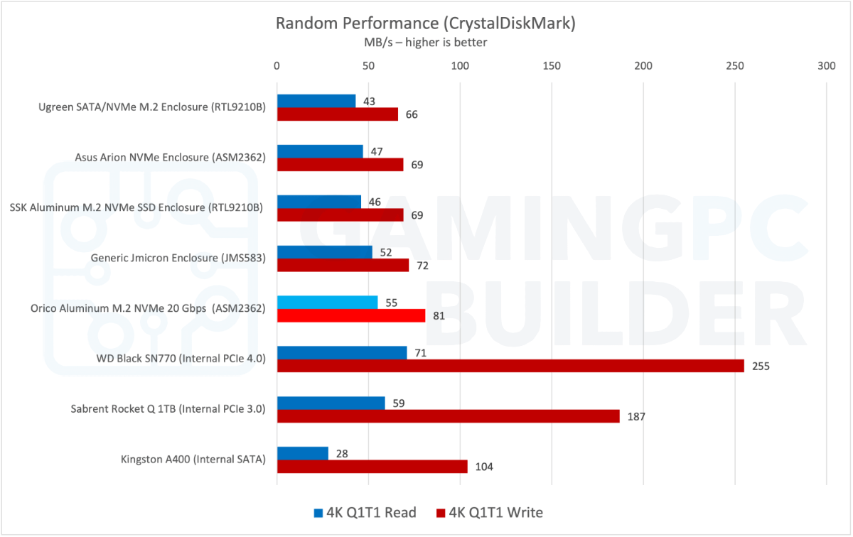 Orico 20 Gbps enclosure CDM random performance chart