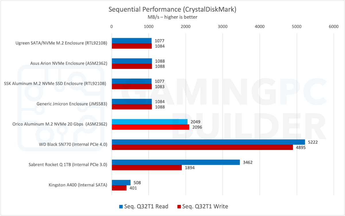 Orico 20 Gbps enclosure CDM sequential performance chart