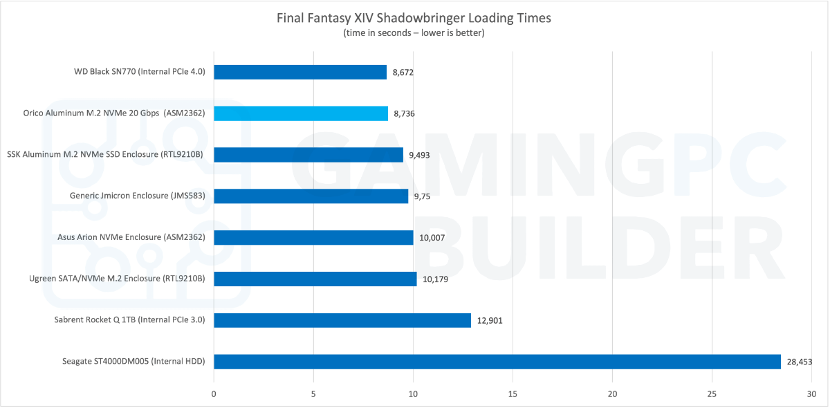 Orico 20 Gbps enclosure gaming performance chart