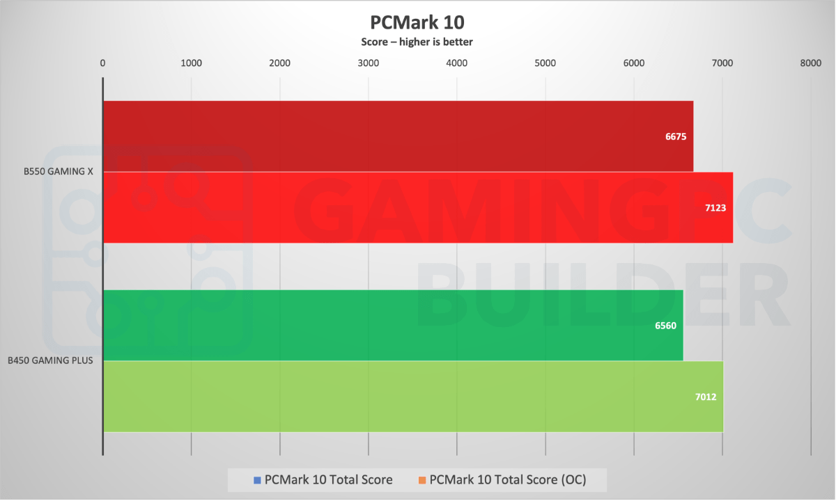 PCMark 10 benchmark chart B550 B450 motherboards