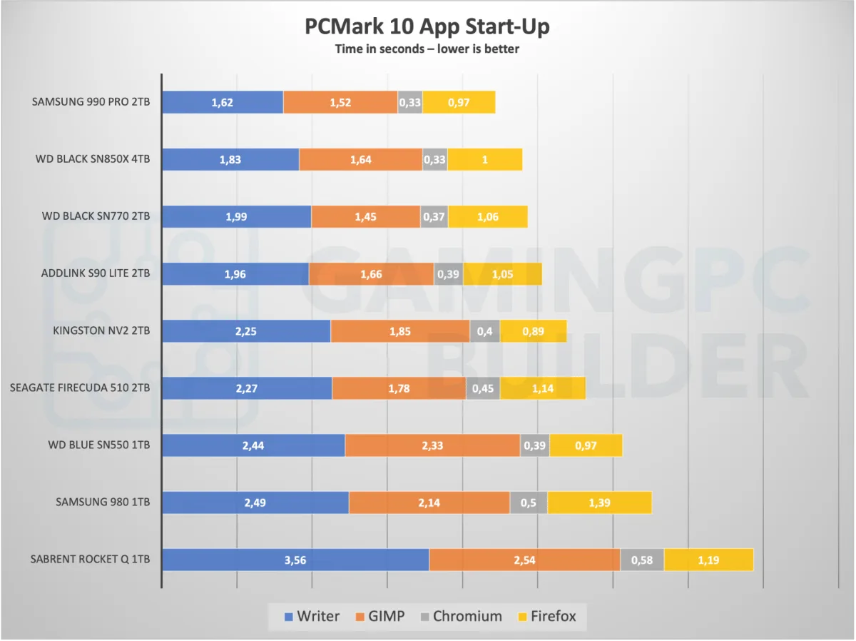 PCMark app start-up time chart Kingston NV2 2TB