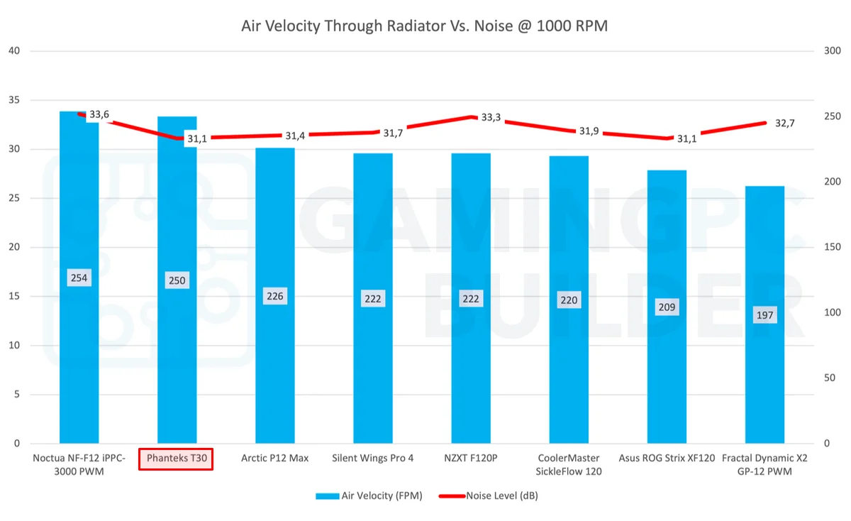 Phanteks T30 1000rpm airflow noise chart