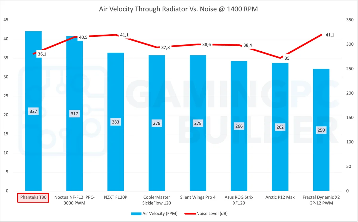 Phanteks T30 1400rpm Airflow Vs noise chart