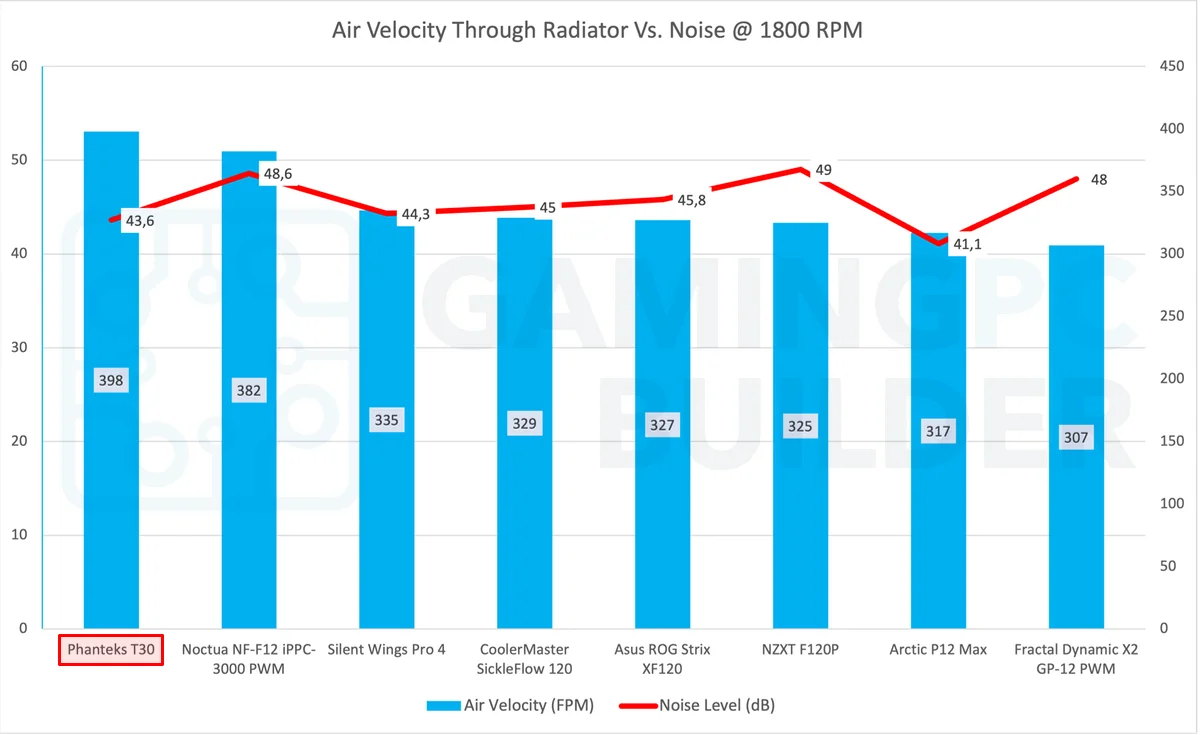 Phanteks T30 1800rpm Airflow Vs Noise chart
