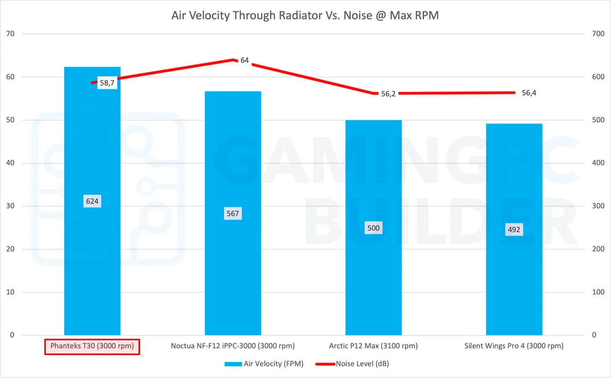 Phanteks T30 max rpm Airflow Vs Noise