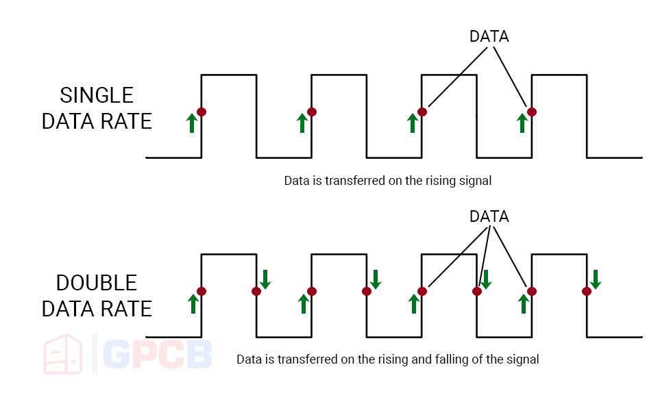 RAM SDR vs DDR
