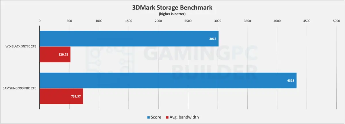 SN770 Vs 990 PRO 3DMark Storage Benchmark chart