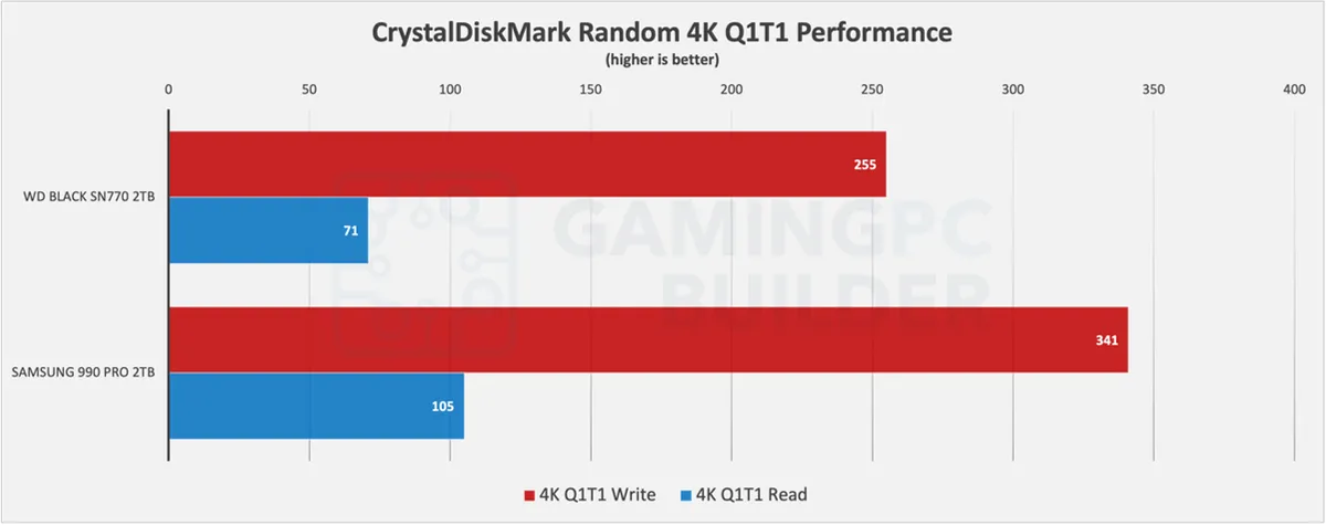 SN770 Vs 990 PRO CrystalDiskMark random performance chart