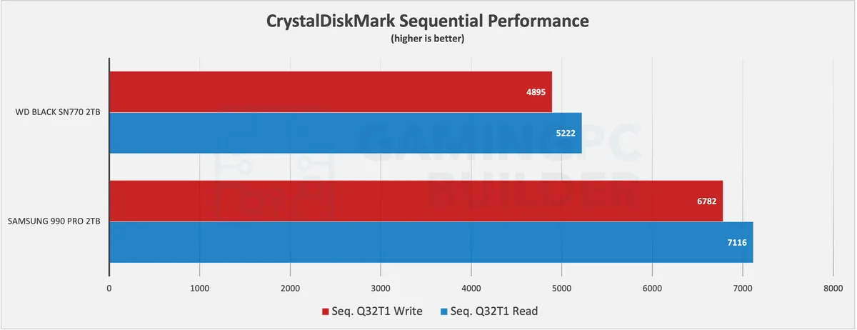 SN770 Vs 990 PRO CrystalDiskMark sequential performance chart