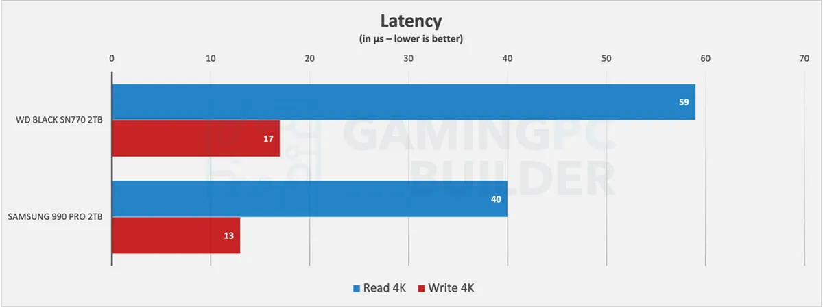 SN770 Vs 990 PRO Latency chart