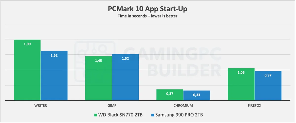 SN770 Vs 990 PRO PCMark 10 App start-up chart