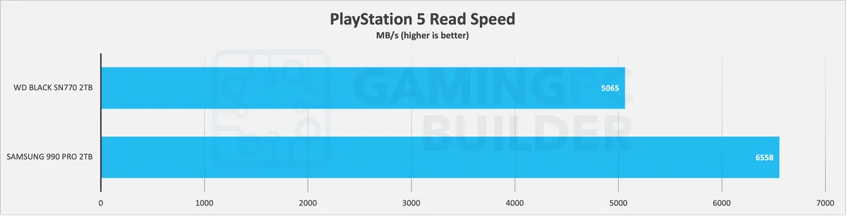 SN770 Vs 990 PRO PlayStation 5 performance chart
