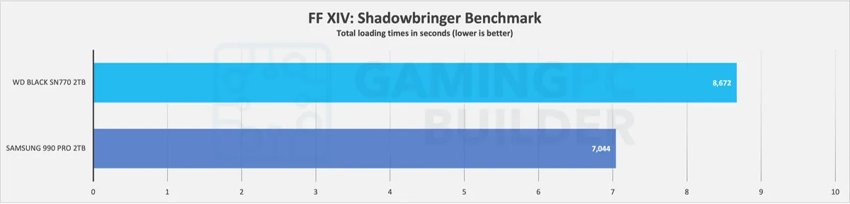 SN770 Vs 990 PRO game level loading times chart