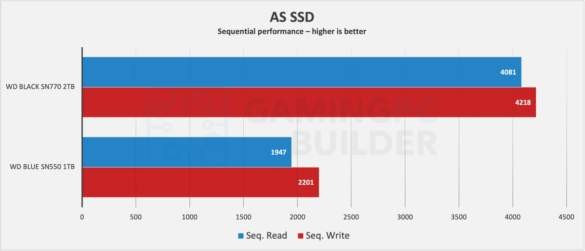 SN770 Vs SN550 AS SSD chart