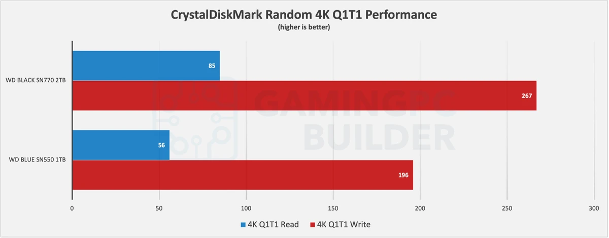 SN770 Vs SN550 CrystalDiskMark random performance chart