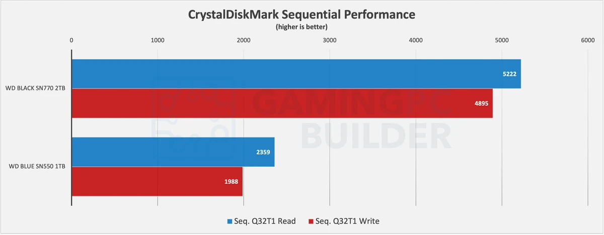 SN770 Vs SN550 CrystalDiskMark sequential performance chart