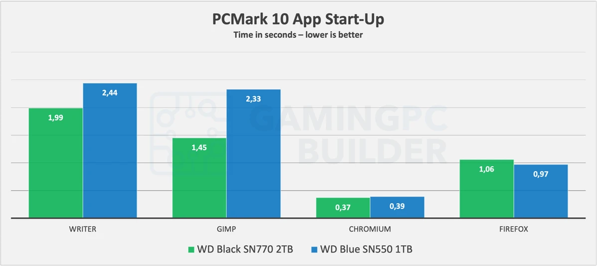 SN770 Vs SN550 PCMark 10 app startup chart