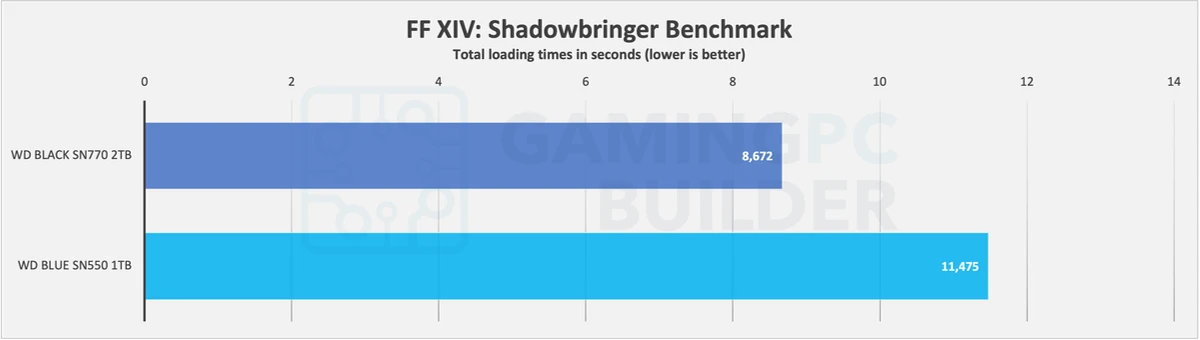 SN770 Vs SN550 game loading times chart