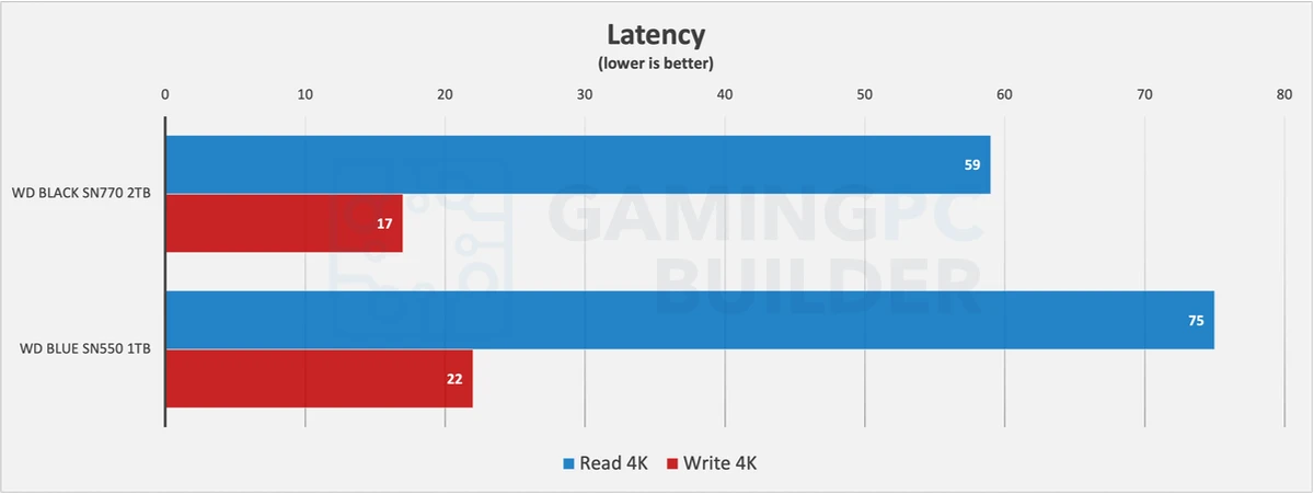 SN770 Vs SN550 latency chart