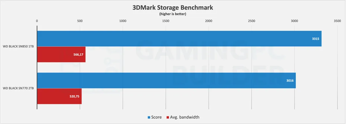 SN770 Vs SN850 3DMark Storage Benchmark chart