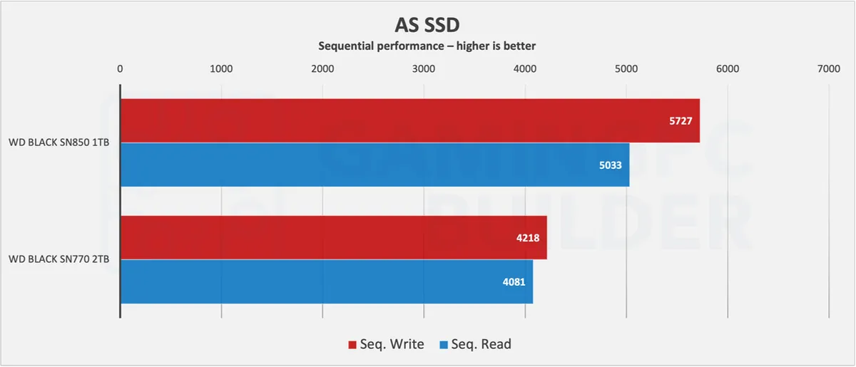 SN770 Vs SN850 AS SSD chart