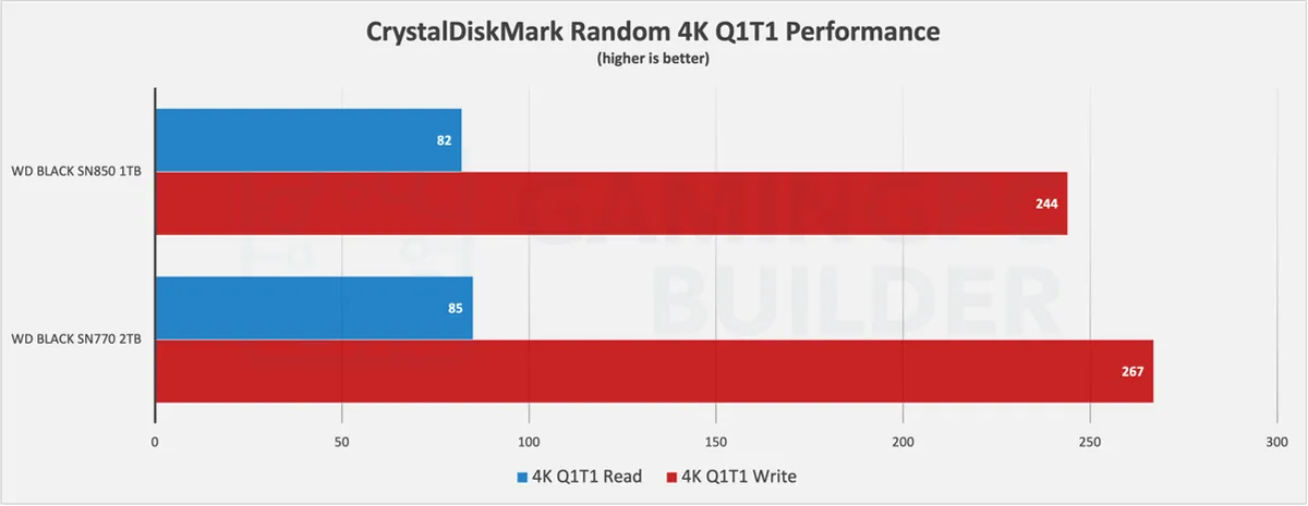 SN770 Vs SN850 CrystalDiskMark random performance chart