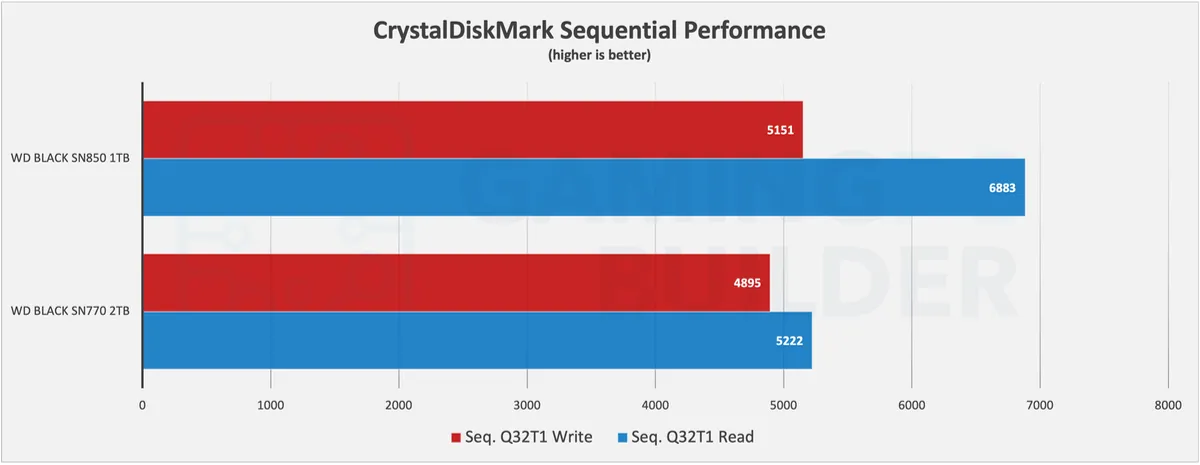 SN770 Vs SN850 CrystalDiskMark sequential performance chart