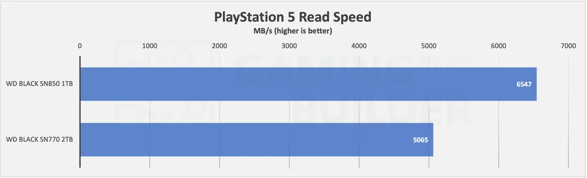 SN770 Vs SN850 PlayStation 5 Read Speed chart