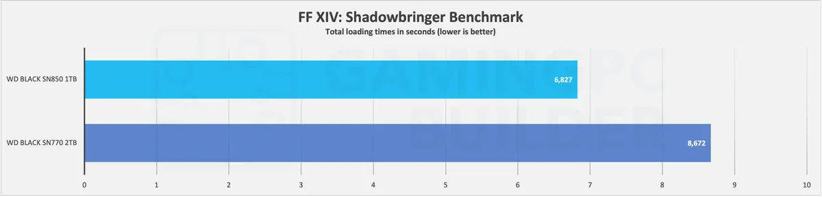 SN770 Vs SN850 game loading times chart