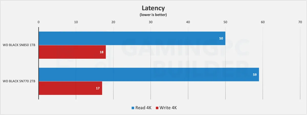 SN770 Vs SN850 latency chart