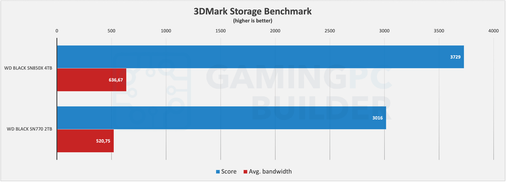 SN770 Vs SN850X 3DMark Storage benchmark chart