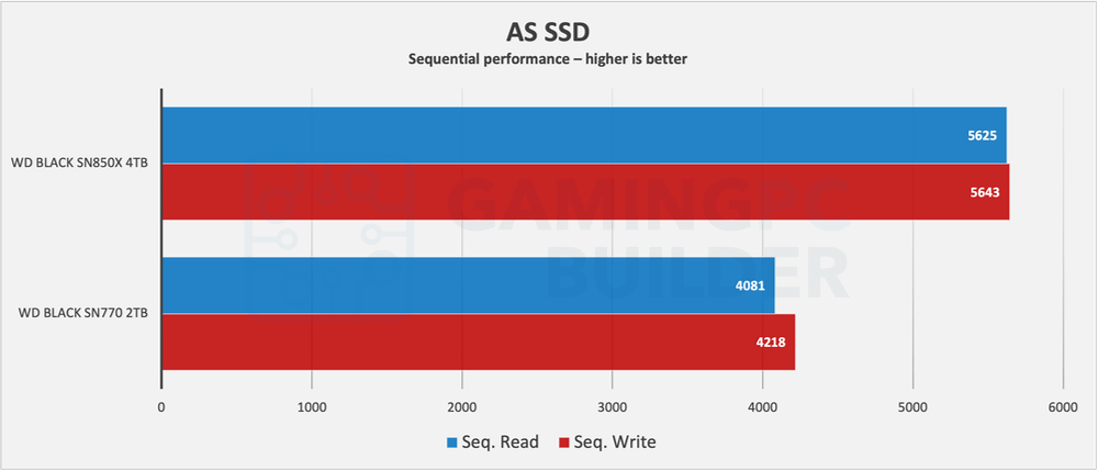 SN770 Vs SN850X AS SSD chart