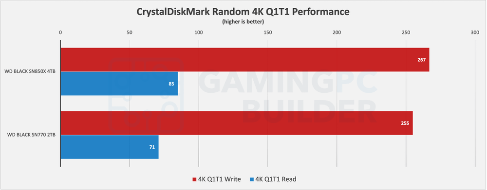 SN770 Vs SN850X CrystalDiskMark random performance chart