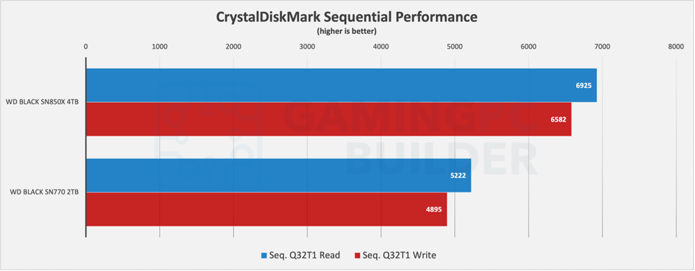 SN770 Vs SN850X CrystalDiskMark sequential performance chart